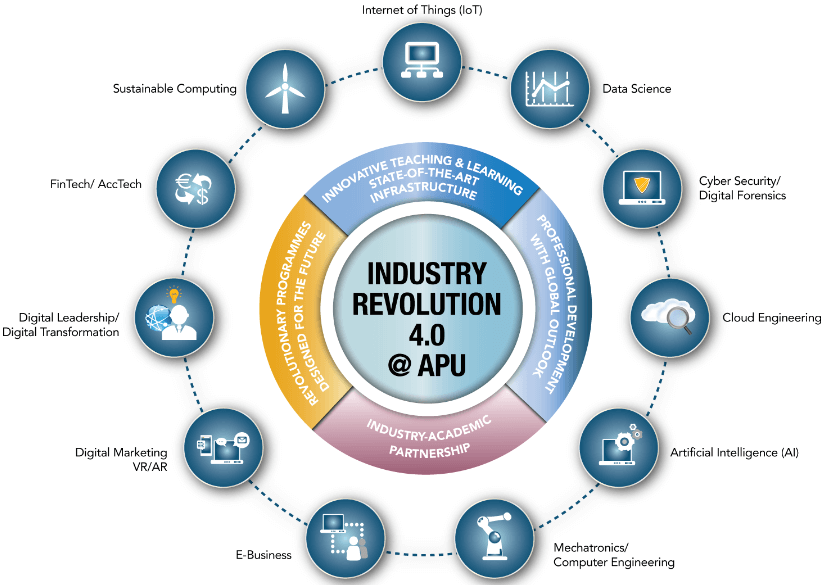 APU IR 4.0 careers